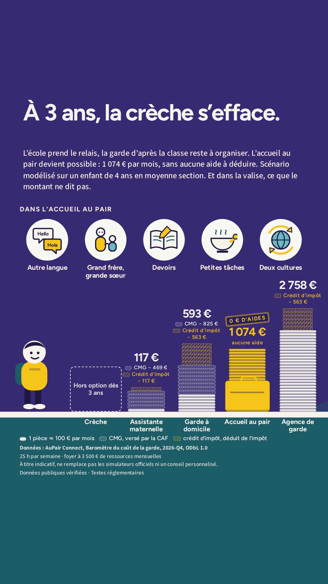 Baromètre du coût de la garde 2026-Q4 — reste à payer par mois à 4 ans selon cinq modes de garde, aides déduites. À 3 ans, la crèche s’efface. Format 9:16, Stories et réseaux.