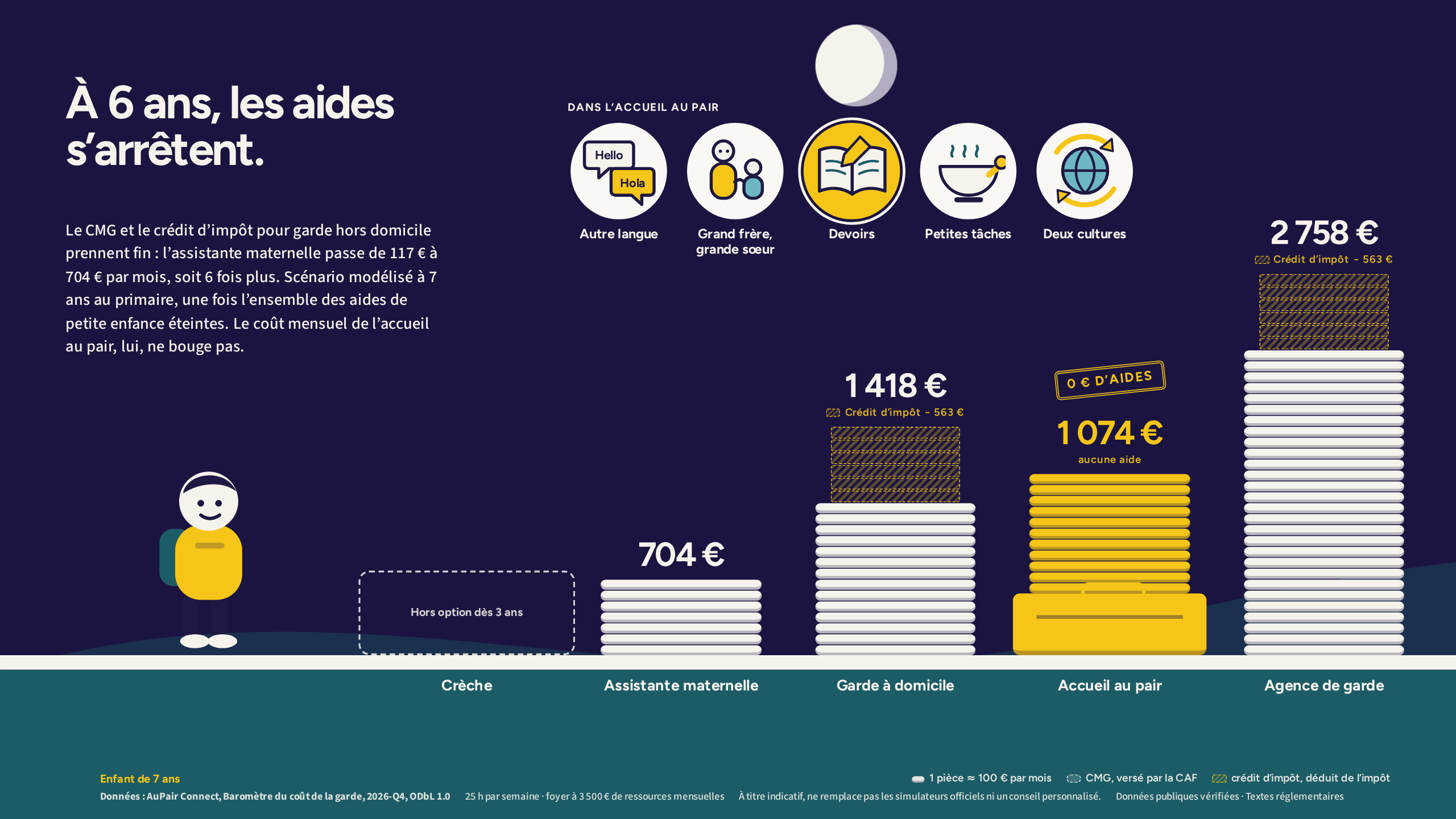 Baromètre du coût de la garde 2026-Q4 — reste à payer par mois à 7 ans selon cinq modes de garde, aides déduites. À 6 ans, les aides s’arrêtent.