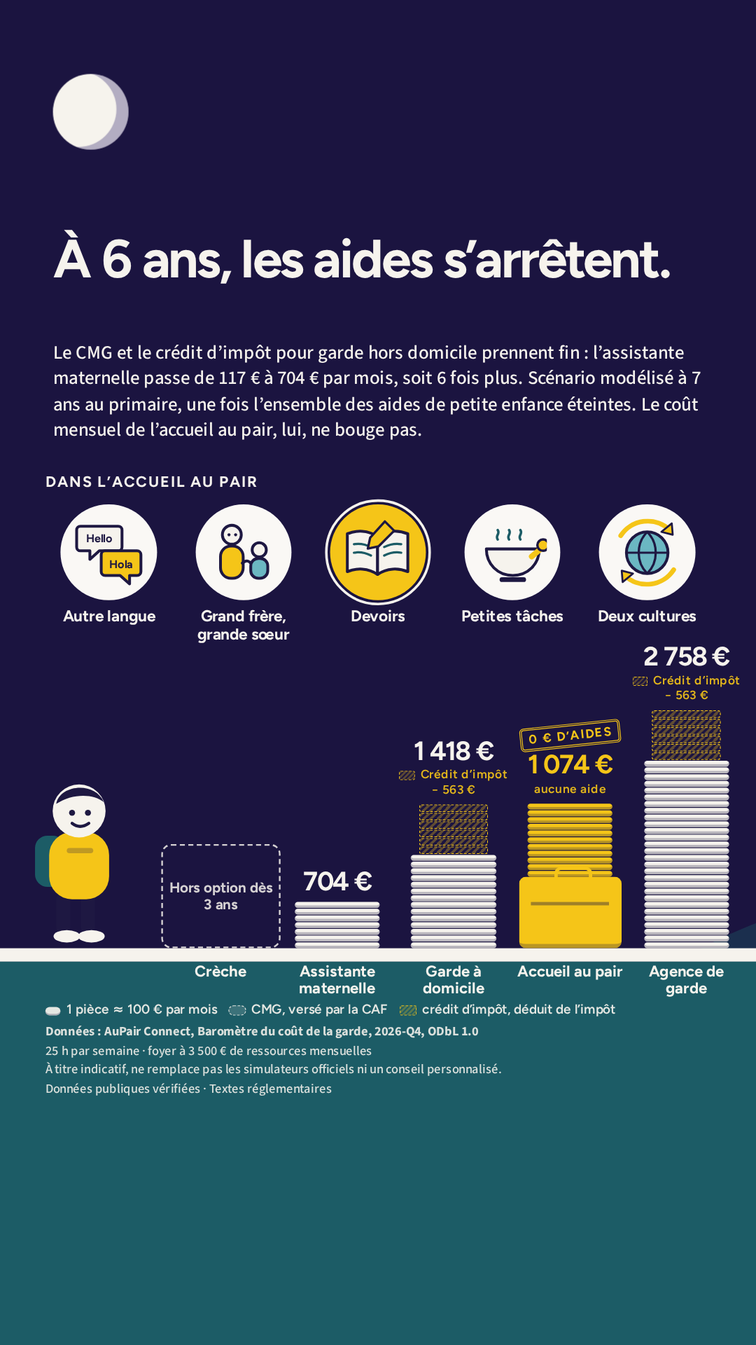 Baromètre du coût de la garde 2026-Q4 — reste à payer par mois à 7 ans selon cinq modes de garde, aides déduites. À 6 ans, les aides s’arrêtent. Format 9:16, Stories et réseaux.