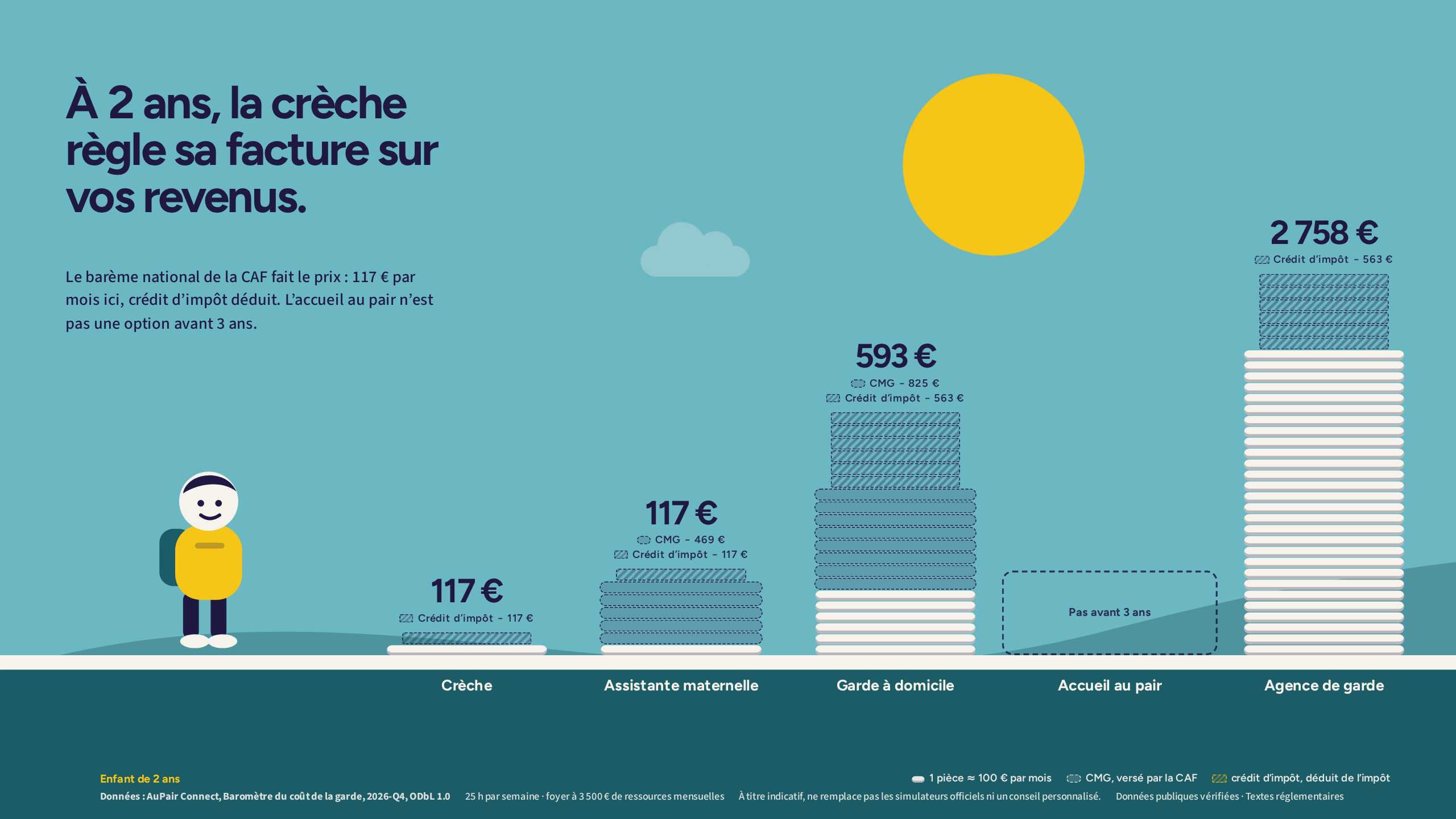 Baromètre du coût de la garde 2026-Q4 — reste à payer par mois à 2 ans selon cinq modes de garde, aides déduites. À 2 ans, la crèche règle sa facture sur vos revenus.