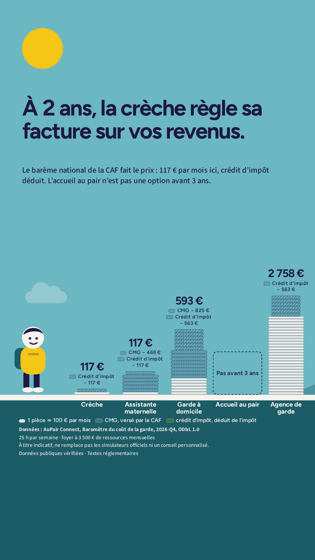Baromètre du coût de la garde 2026-Q4 — reste à payer par mois à 2 ans selon cinq modes de garde, aides déduites. À 2 ans, la crèche règle sa facture sur vos revenus. Format 9:16, Stories et réseaux.